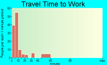 Beatty travel time to work