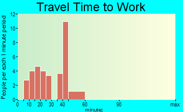 Blue Diamond travel time to work - commute