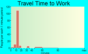 Bunkerville travel time to work