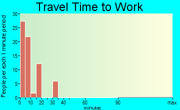 Caliente travel time to work