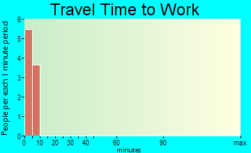 Cal-Nev-Ari travel time to work
