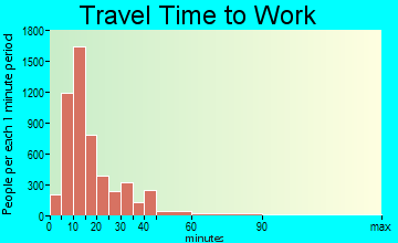 Carson City travel time to work - commute