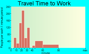 Dayton travel time to work - commute
