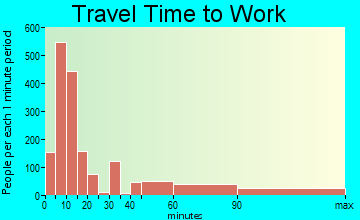 Elko travel time to work - commute