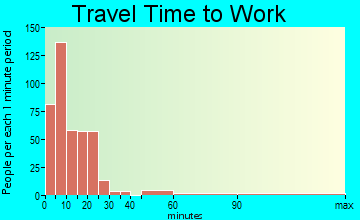 Ely travel time to work - commute