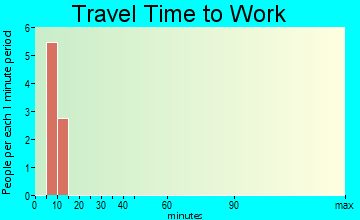 Gabbs travel time to work