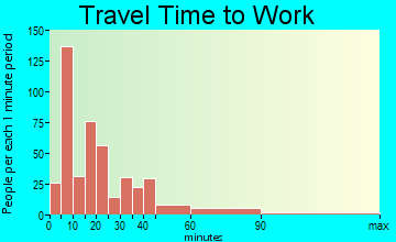 Gardnerville travel time to work - commute