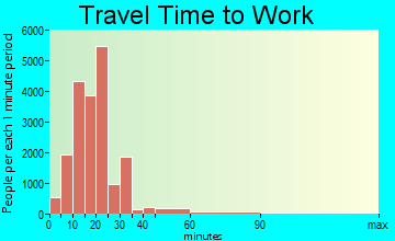 Little Rock travel time to work - commute