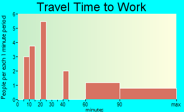 Goodsprings travel time to work