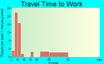 Indian Springs commuting: travel time to work