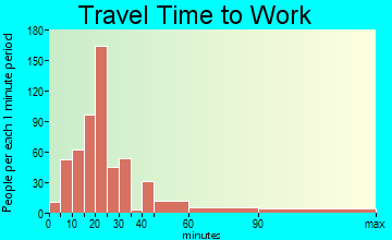 Johnson Lane travel time to work - commute