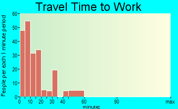 Kingsbury travel time to work