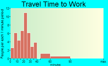Lockesburg travel time to work