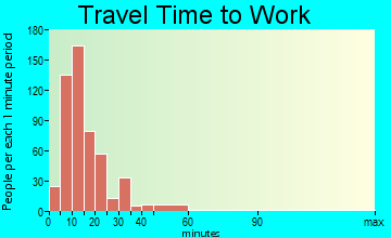 Laughlin travel time to work - commute