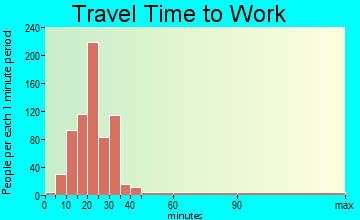 Lemmon Valley-Golden Valley travel time to work - commute