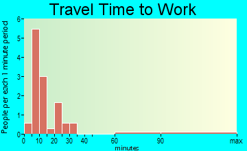 McDermitt travel time to work