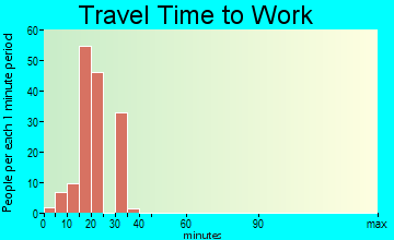 McGill travel time to work