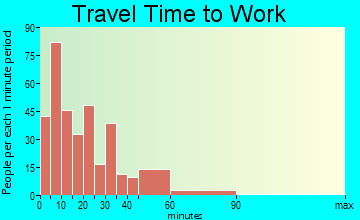 Minden travel time to work - commute