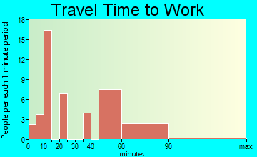 Moapa Town travel time to work