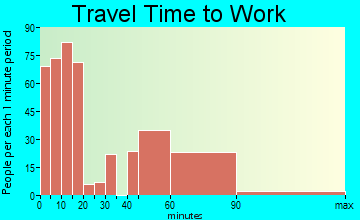Moapa Valley travel time to work - commute