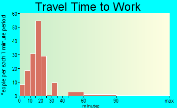 London travel time to work