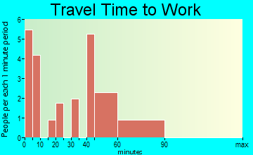 Mount Charleston travel time to work