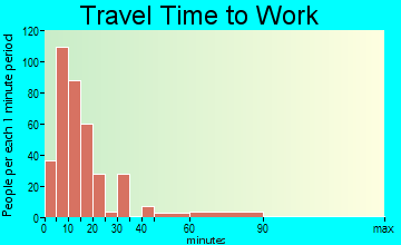 Nellis AFB travel time to work