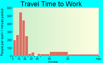 Pahrump travel time to work - commute