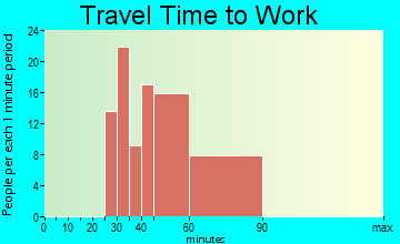 Sandy Valley travel time to work