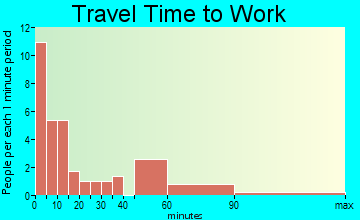 Schurz travel time to work - commute