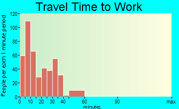 Lonoke travel time to work - commute