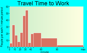 Silver Springs travel time to work