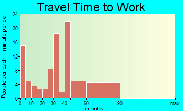Smith Valley travel time to work