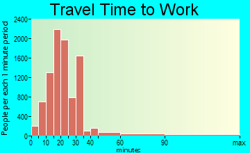Sparks travel time to work - commute