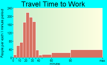Spring Creek travel time to work - commute