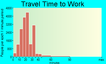 Spring Valley travel time to work - commute