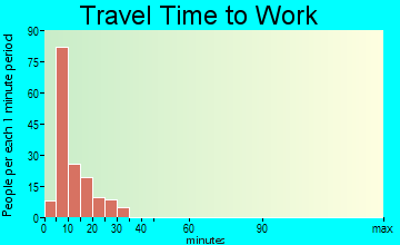 Stateline travel time to work - commute