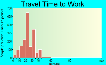 Summerlin South travel time to work - commute