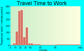Sun Valley travel time to work - commute