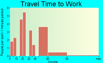 Sutcliffe travel time to work - commute