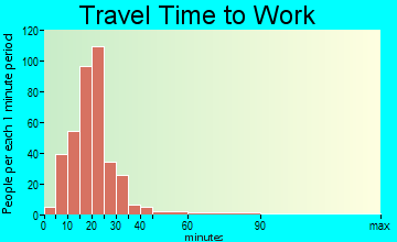 Verdi-Mogul travel time to work