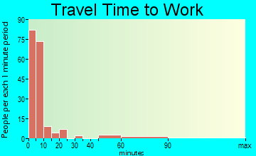 Wells travel time to work - commute