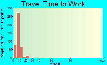 West Wendover travel time to work - commute