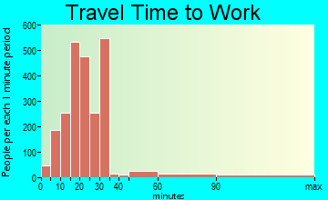 Winchester travel time to work - commute