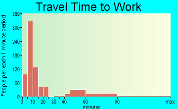 Winnemucca travel time to work - commute