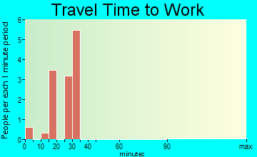 Louann travel time to work