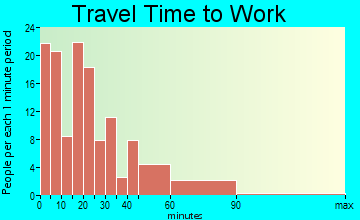 Antrim travel time to work