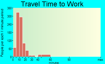 Berlin travel time to work - commute