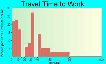 Bristol travel time to work - commute