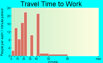Charlestown travel time to work